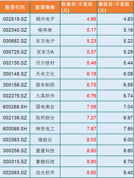 净利润|股价低于10元！15只科技潜力股（名单），一股最低仅4.86元