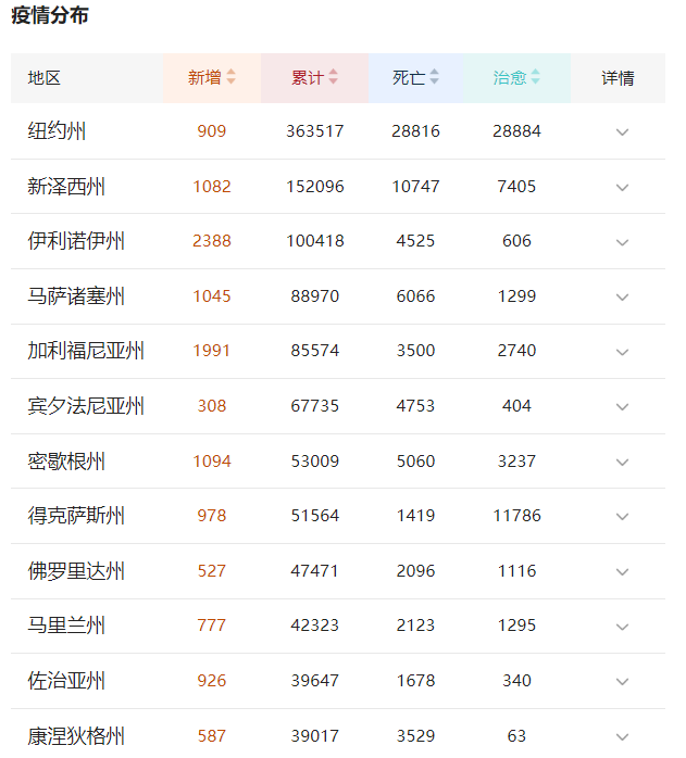 美国：截止至5月21日15时，美国传来绝望消息，专家哀叹：美国已无希望
