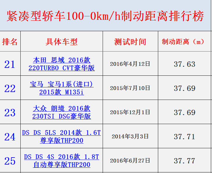 「轿车」紧凑型轿车100-0km/h制动距离排行榜，看看你的车是什么水平