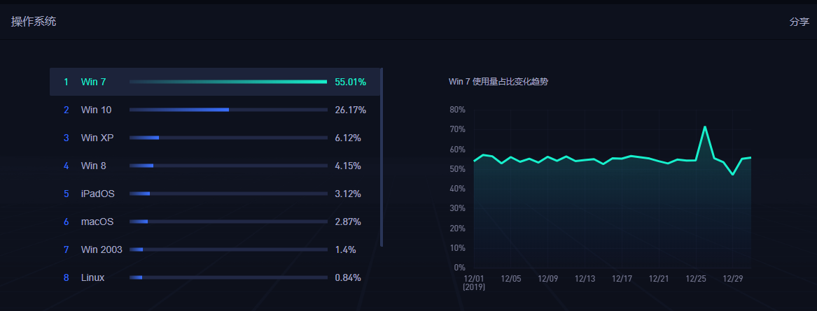 Win7▲Win7停服,引发国产操作系统“蝴蝶效应”