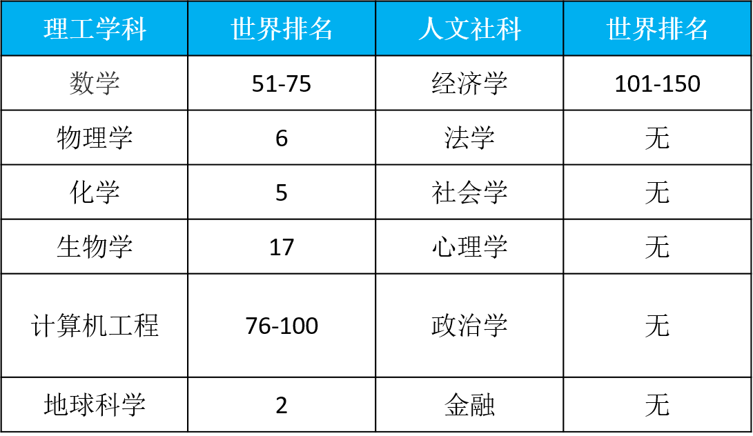 「哈佛大学」带你走进2021最新排名前十的世界一流顶尖大学2