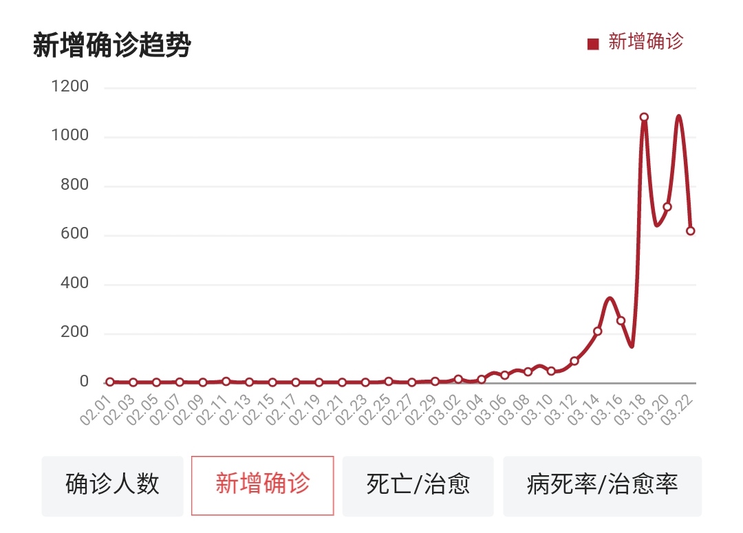 [英国]世界新冠疫情肺炎截止3月23日16时，英国玩大了