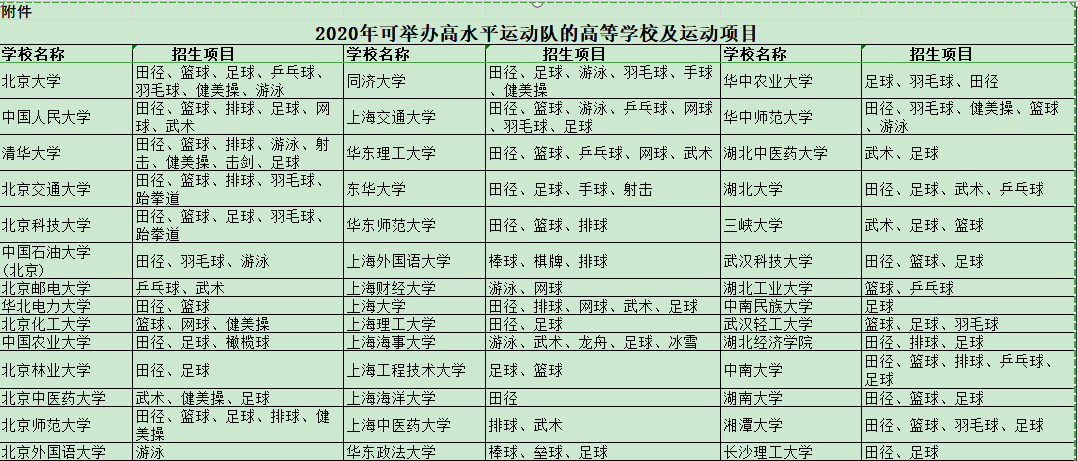 #高校#教育部办公厅公布2020年普通高校高水平运动队技术专业调整结果的大学及专业名单
