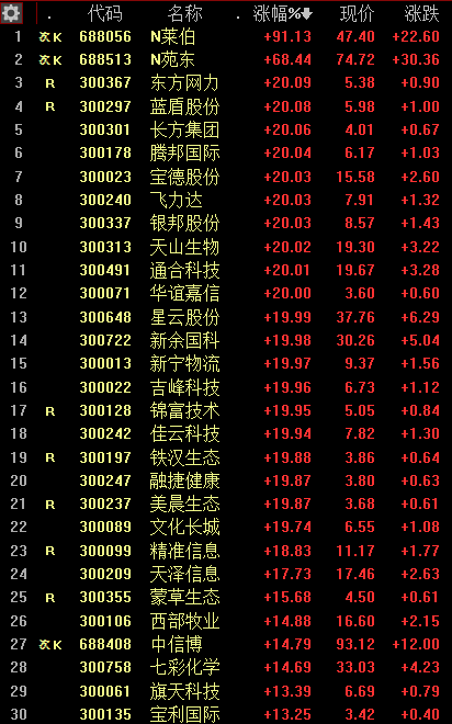 复牌|短期重点关注创业板低位股