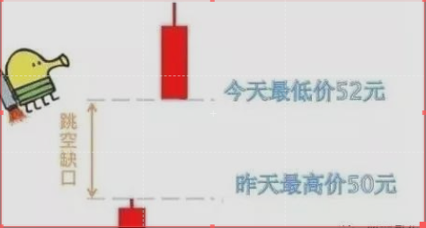 跳空缺口|干货：A股经典缺口理论，看懂炒股事半功倍！