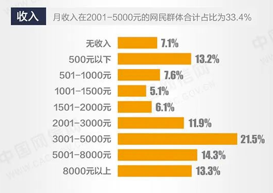 汕尾@6.5亿网民的真实月收入，戳破“虚假富裕”的网络肥皂泡