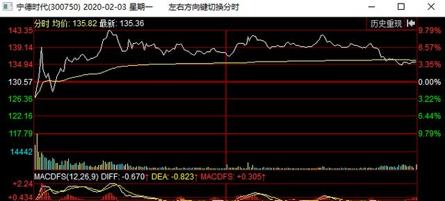 「券商」警惕！五一假期A50大跌4%，明天会重现去年5月6日大跌走势吗？