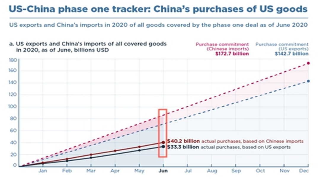中美|中方违背了承诺?第一阶段贸易验收结果出炉,美:仅购买了5%!