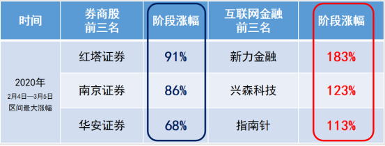 科技股|券商板块发力，金融科技股将再次疯狂