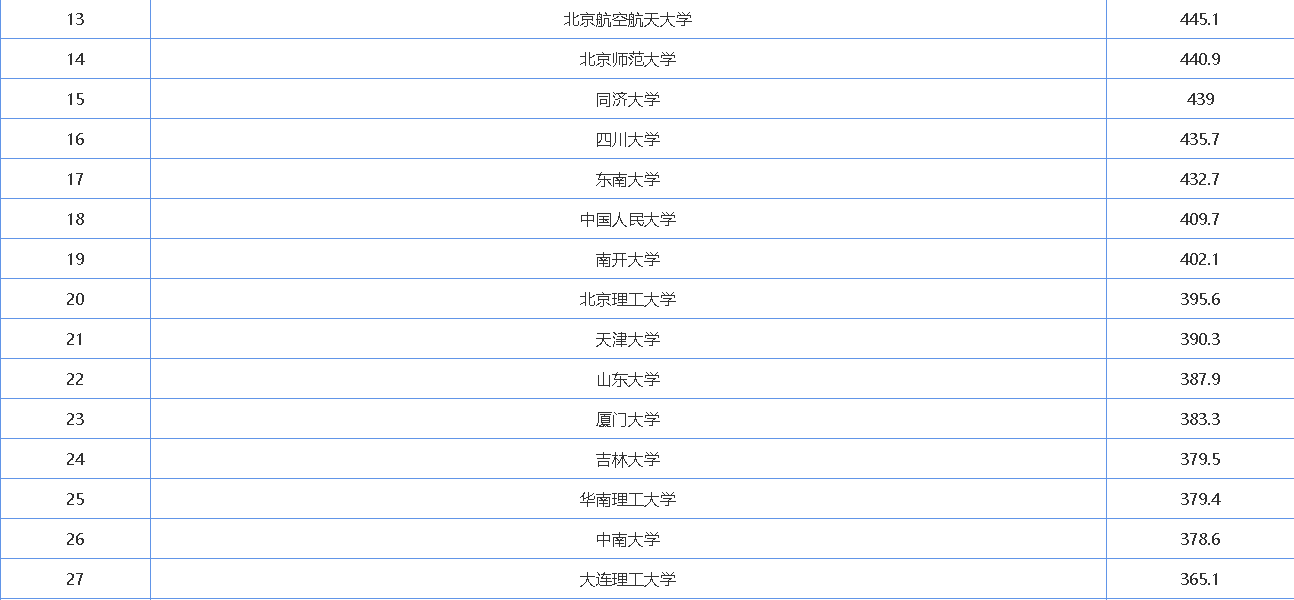 大学排名|高考生请收藏！2020年大学最靠谱排名就在这里！