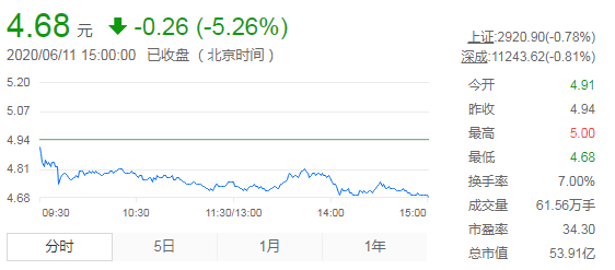 #复牌#加加食品：6月15日开市时起复牌，复牌后实行其他风险警示。
