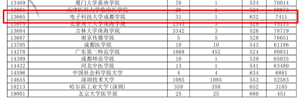 高校|634分考上三本高校？这样的高考志愿年年有，三大盲区一定要避开