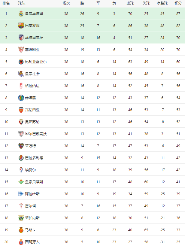 冠道|西甲最终积分榜！皇马逆袭夺冠，巴萨收获亚军，西班牙人垫底