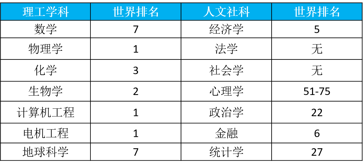 「哈佛大学」带你走进2021最新排名前十的世界一流顶尖大学2