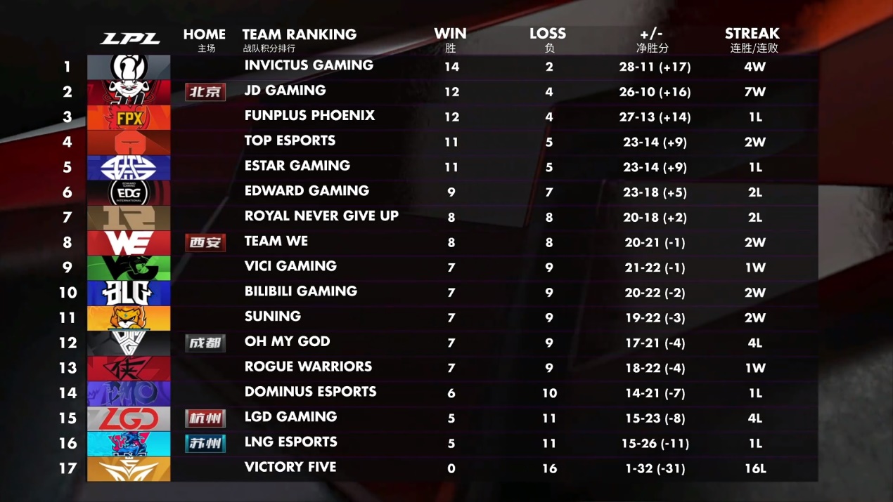 季后赛|IG赢下比赛后，RNG却迎来坏消息！如输给EDG大概率无缘季后赛