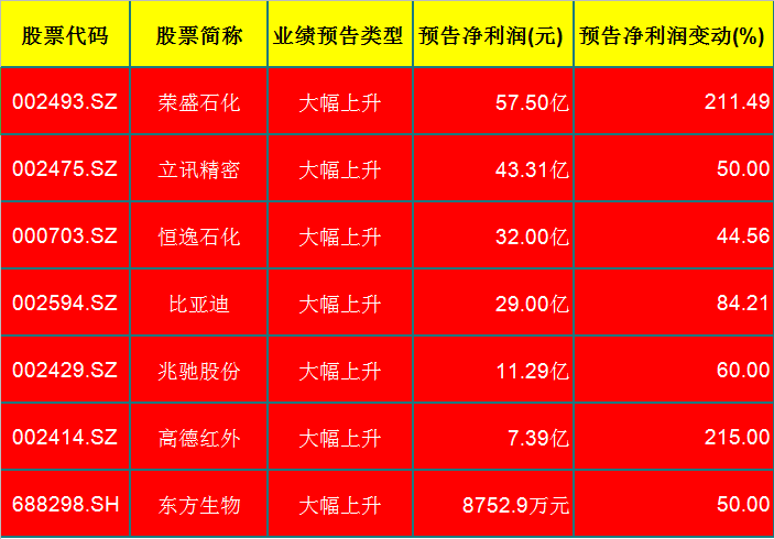 净利润|三季报预喜！业绩正大幅增长的7只龙头股（名单），一股预告净利润超57亿