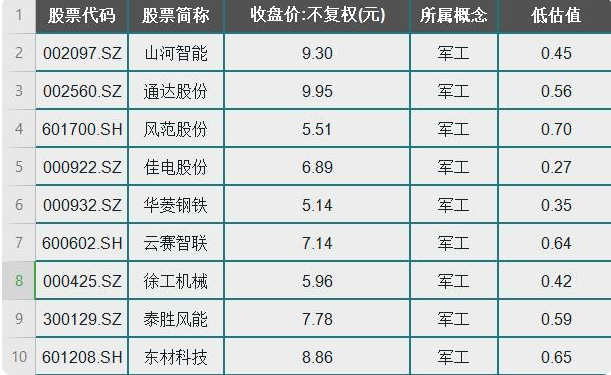 股价|低估值+低股价:23只军工概念成长股(名单)一览,一只仅3.9元