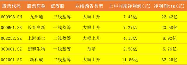 净利润|行情上演,继续上攻,5只医药蓝筹年中报业绩大增(名单)