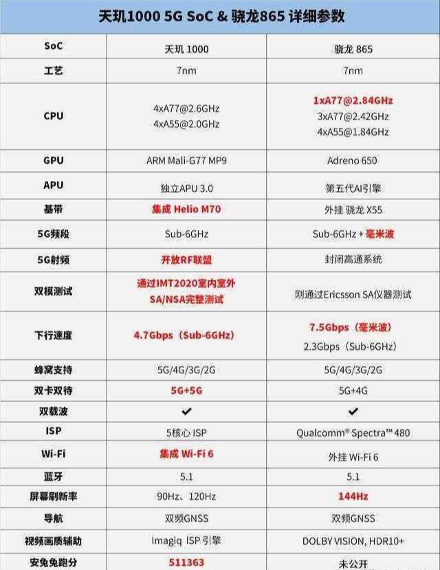拥有九颗核心,下图就是天玑1000pro和骁龙865处理器的参数对比情况