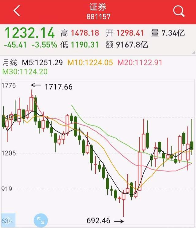 『股市』解读证券股的走势（3.29附券商行业排名情况）