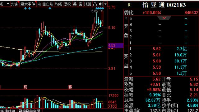 「涨停」5.3亿封单！1.1亿抢筹打板，002174成为游戏板块日内龙头