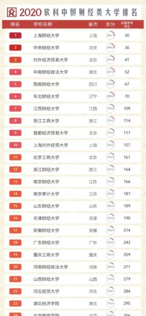 高校|2020财经类大学排名！高考生请收藏！