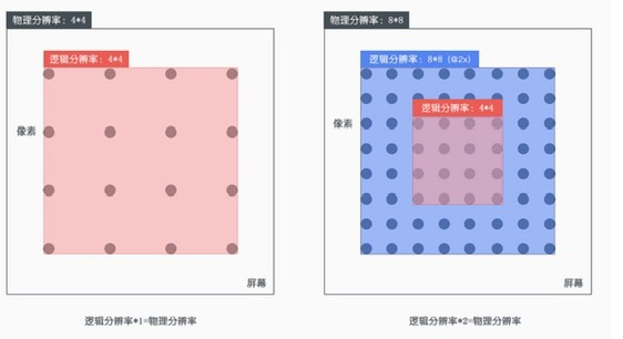 |为什么XS的显示内容还没有XR多？苹果手机的逻辑分辨率是什么意思？