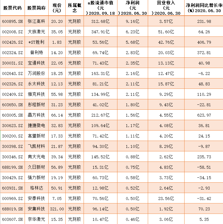 海外资金|34只盈利的光刻胶概念股（名单）一览，最高净利润9亿