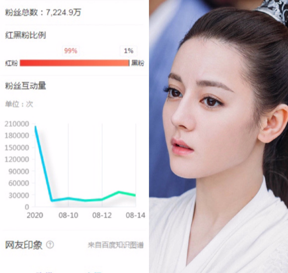 人气女星粉丝数排名赵丽颖第二杨紫第四郑爽垫底她最多