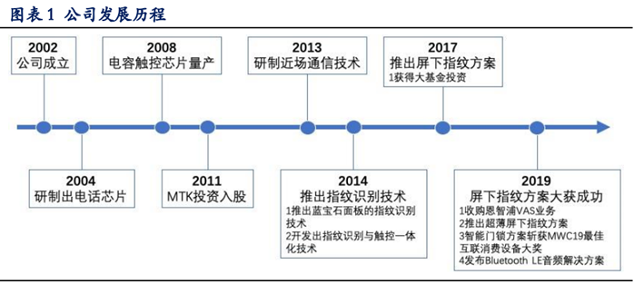 |全球指纹识别龙头，我们的指纹解锁很可能就是这家中国公司做的