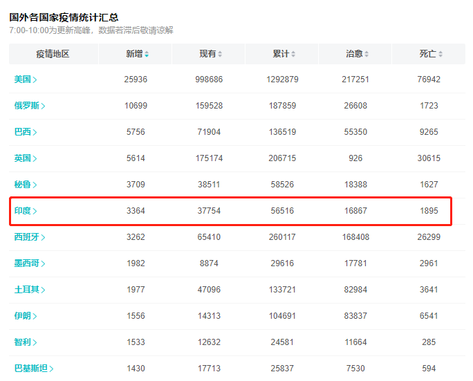 印度▲截止到5月8日20时，印度噩耗不断，正式向全球“摊牌”了