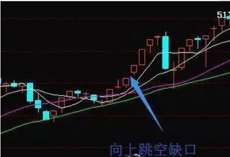 跳空缺口|干货：A股经典缺口理论，看懂炒股事半功倍！