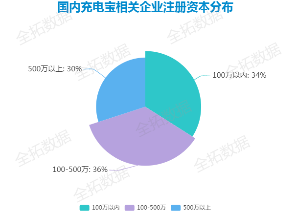 充电宝|全拓数据 | 劣质充电宝扰乱市场，但充电宝行业整体保持快速发展
