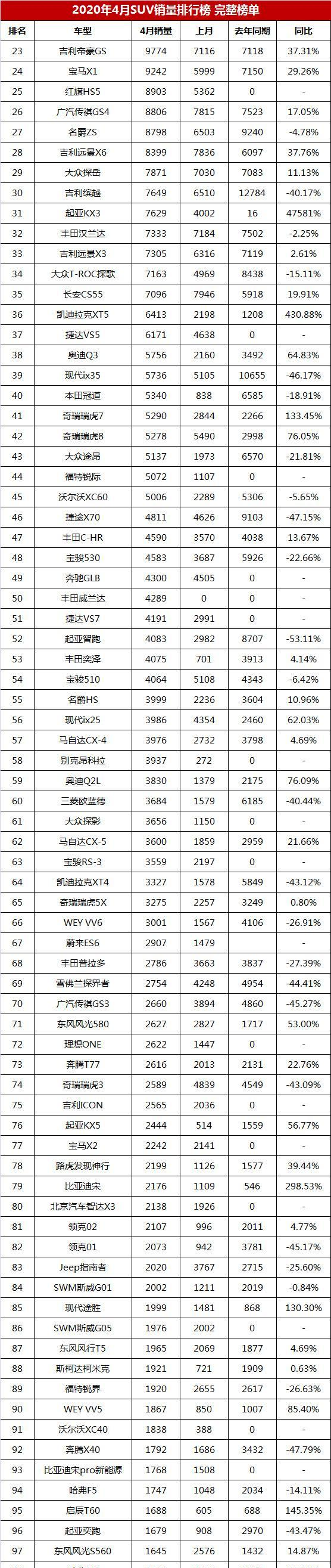 『昂科威』4月SUV销量排行榜完整榜单，本田CR-V跃居第二，长安CS75涨161%