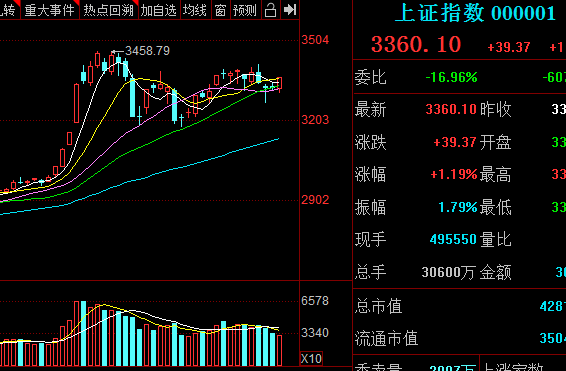 中阳|下周一A股或将出现中阳大涨！