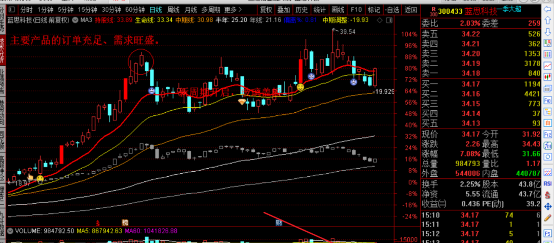 大盘|7只指数下跌中的强势股，未来大牛股！（附股）