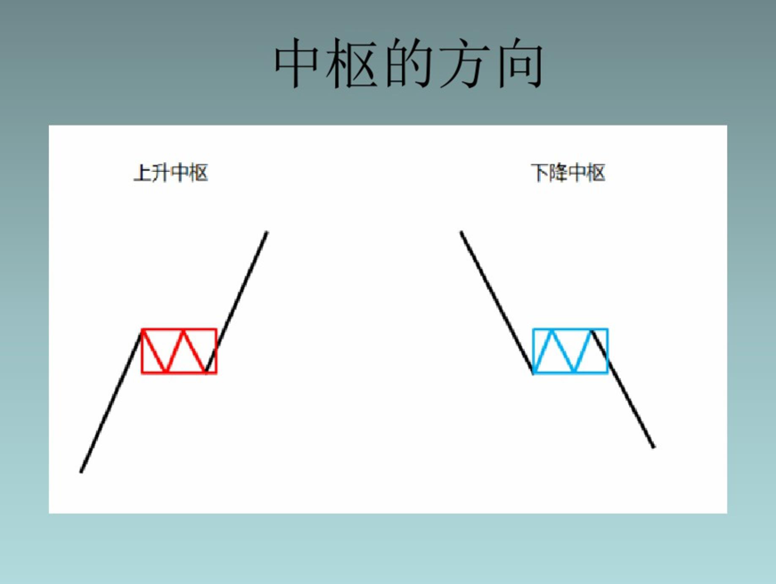 |缠论基础知识大全，高清PPT文档免费分享！