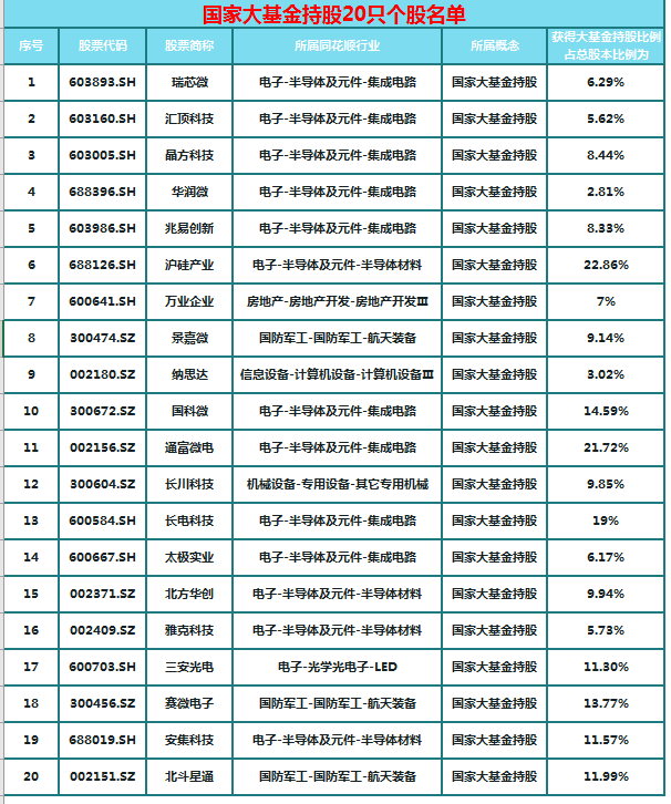『基金持股』严重超跌科技股：芯片+集成电路概念，大基金持股