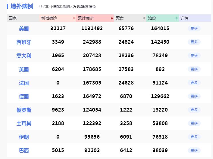 【美国】传来噩耗！截止至5月2日21时，美国疫情疯狂爆发，再次刷新恐怖记录