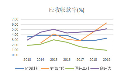 动力|冲击动力电池第一阵营-亿纬锂能