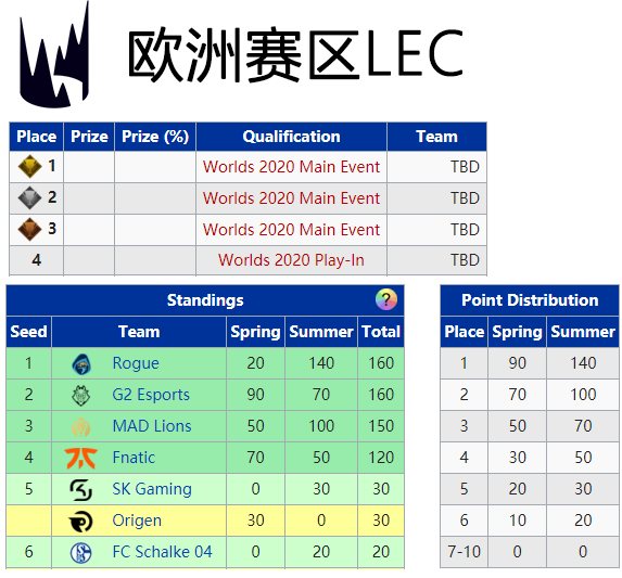S10全球總決賽資格獲取規則，6個賽區分走16個，LCK最後確定名額-圖3