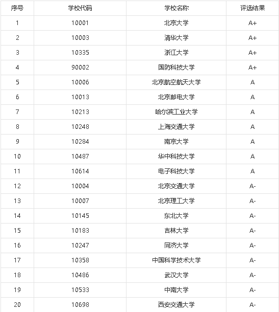 考研|2020最靠谱的工科类学校排名！理科生速看！