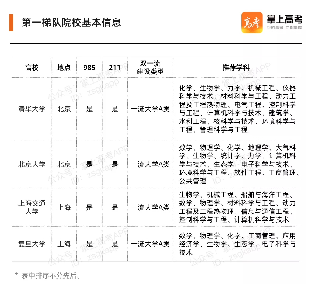 物理|必看！2020年各省理科投档分前20院校排行榜公布！