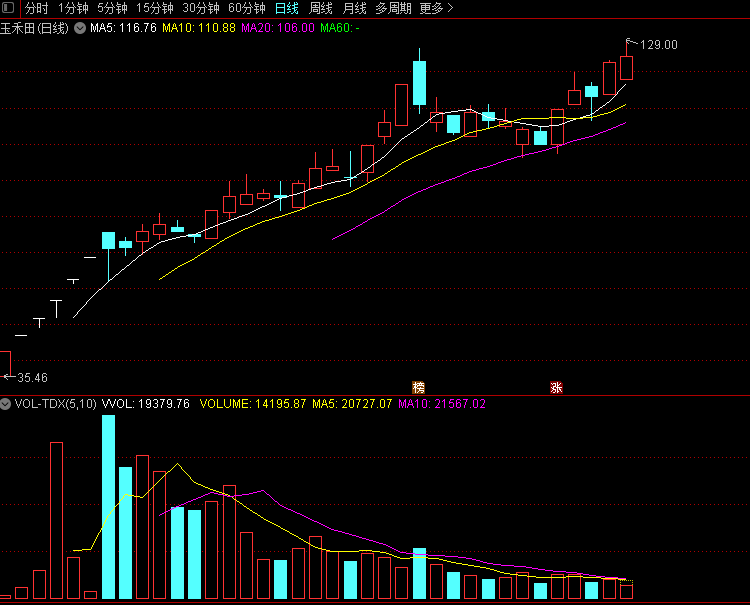『』耐心等待见底信号的到来
