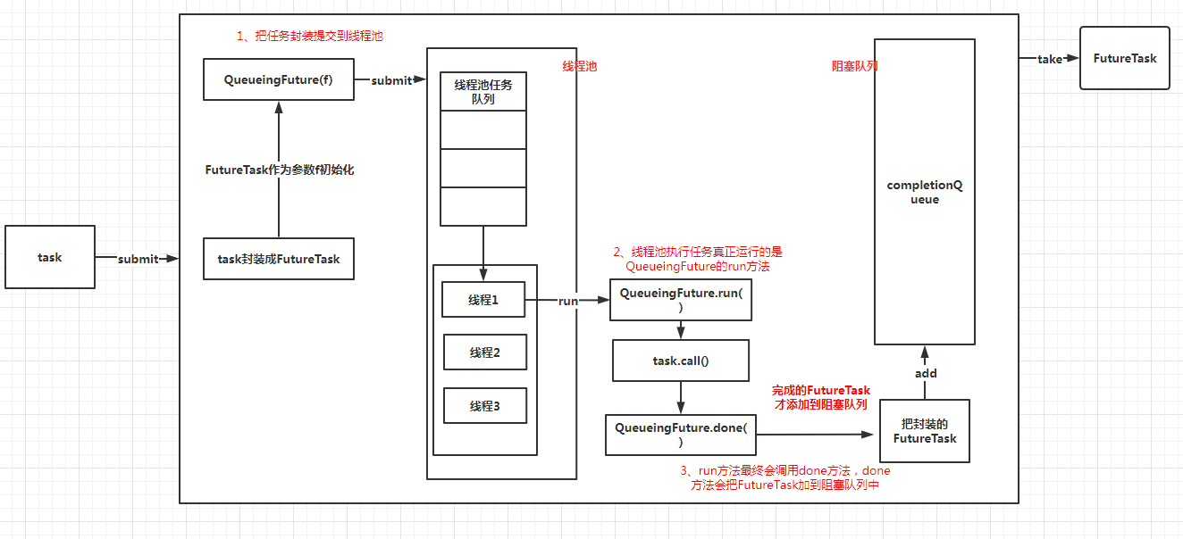 |Java异步任务优化CompletionService