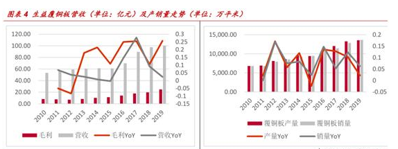 激光器|PCB上游第一龙头！覆铜板销售额全球第二，供货华为、中兴