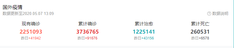 『美国』截至5月7日14时，美国彻底失守，俄罗斯传来噩耗，印度也崩了！