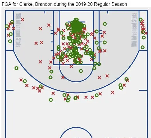 『克拉克』NBA联盟，最被低估的，高效新秀
