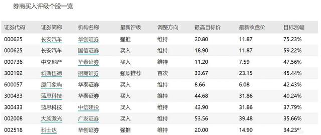 券商|券商给出的目标预期涨幅前十名单