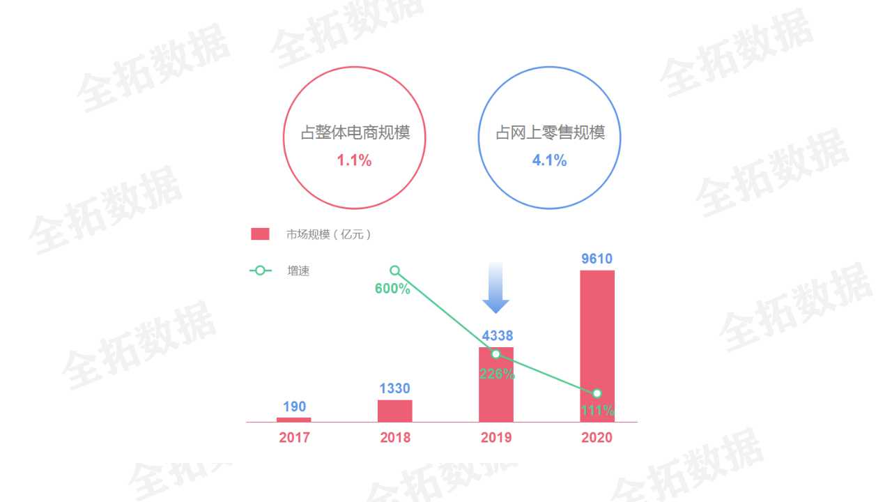 |全拓数据 | 拨开层层迷雾，大数据为你掀开电商直播现状的神秘面纱